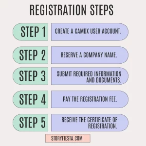 Registration Steps For Business Registration in Cambodia Made Easy